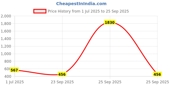 myntra.com KARATCART Gold-Plated White & Red Kundan-Studded & Pearl Beaded Maang Tikka karatcart Price History Graph from 1 Jul 2025 to 25 Sep 2025