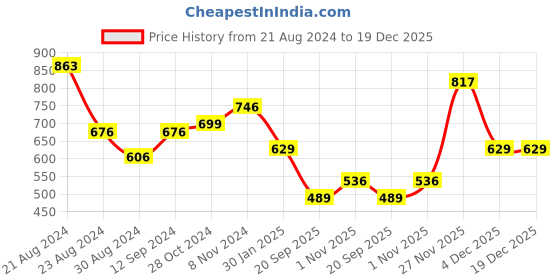 myntra.com KARATCART Gold-Plated White Crystal & Kundan-Studded & Blue Beaded Handcrafted Jewellery Set karatcart Price History Graph from 21 Aug 2024 to 19 Dec 2025