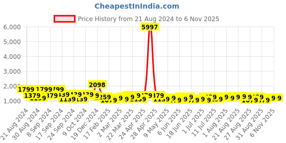 myntra.com KARATCART Gold-Plated White Kundan & Pearl Beaded Jewellery Set karatcart Price History Graph from 21 Aug 2024 to 3 Nov 2025