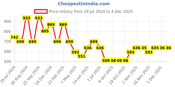 myntra.com KARATCART Gold-Plated White Kundan Studded & Beaded Handcrafted Jewellery Set karatcart Price History Graph from 29 Jul 2024 to 3 Dec 2025