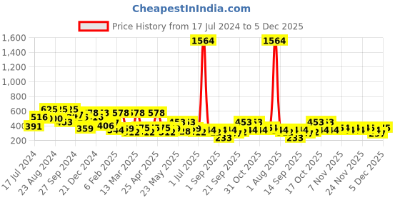 myntra.com KARATCART Gold-Plated White Kundan-Studded & Beaded Handcrafted Maang Tikka karatcart Price History Graph from 17 Jul 2024 to 5 Dec 2025