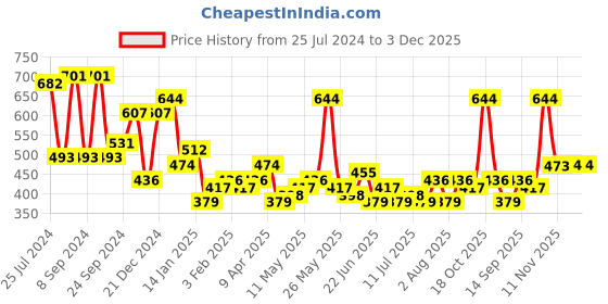 myntra.com KARATCART Gold-Plated White Kundan Studded & Beaded Head Chain karatcart Price History Graph from 25 Jul 2024 to 3 Dec 2025