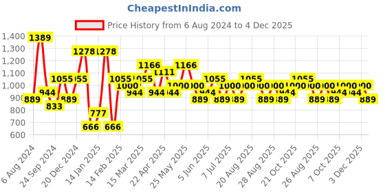 myntra.com KARATCART Gold-Plated White Kundan-Studded & Beaded Jewellery Set karatcart Price History Graph from 6 Aug 2024 to 4 Dec 2025