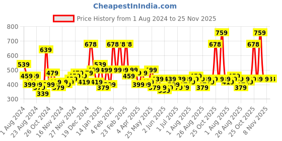 myntra.com KARATCART Gold-Plated White Kundan-Studded & Beaded Jhumar Passa karatcart Price History Graph from 1 Aug 2024 to 25 Nov 2025