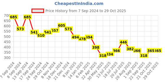 myntra.com KARATCART Gold-Plated White Kundan-Studded & Pearl Beaded Handcrafted Maang Tikka karatcart Price History Graph from 7 Sep 2024 to 29 Oct 2025