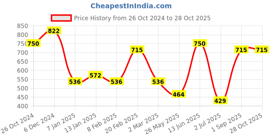 myntra.com KARATCART Gold-Plated White Kundan-Studded & Pearl Beaded Handcrafted Matha Patti karatcart Price History Graph from 26 Oct 2024 to 28 Oct 2025