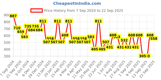 myntra.com KARATCART Gold-Plated White Kundan-Studded & Pearl Beaded Mathapatti karatcart Price History Graph from 7 Sep 2024 to 22 Sep 2025