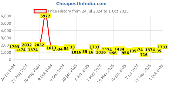 myntra.com KARATCART Gold-Plated Yellow & White Kundan Studded & Beaded Handcrafted Jewellery Set karatcart Price History Graph from 24 Jul 2024 to 1 Oct 2025