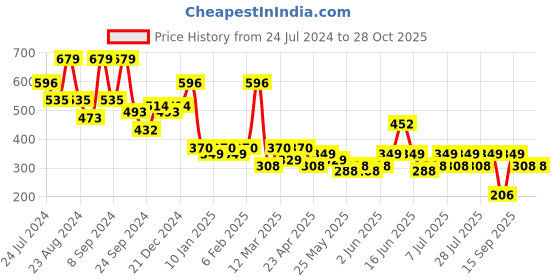 myntra.com KARATCART Gold-Toned & Green Gold-Plated Handcrafted Necklace karatcart Price History Graph from 24 Jul 2024 to 28 Oct 2025