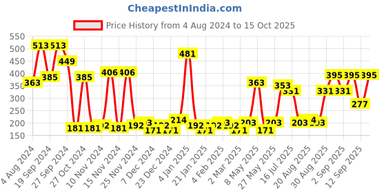 myntra.com KARATCART Gold-Toned & White Kundan Studded & Pearls Beaded Nose Pin With Chain karatcart Price History Graph from 4 Aug 2024 to 15 Oct 2025