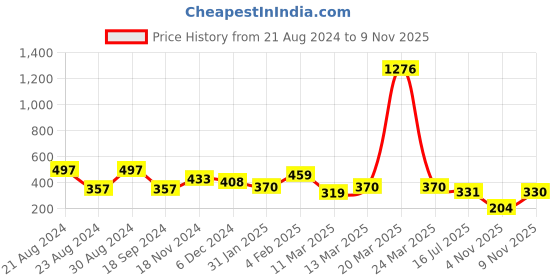 myntra.com KARATCART Gold-Toned & White Kundan Studded Handcrafted Gold-Plated Link Bracelet karatcart Price History Graph from 21 Aug 2024 to 9 Nov 2025