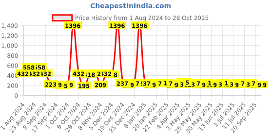 myntra.com KARATCART Gold-Toned Contemporary Kundan and Golden Pearl Stud Earrings karatcart Price History Graph from 1 Aug 2024 to 28 Oct 2025
