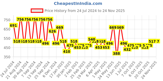 myntra.com KARATCART Green & Gold-Plated Classic Chandbalis Earrings karatcart Price History Graph from 24 Jul 2024 to 23 Nov 2025