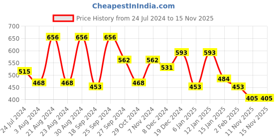 myntra.com KARATCART Green & Orange Set Of 4 Classic Gold Plated Drop Earrings karatcart Price History Graph from 24 Jul 2024 to 14 Nov 2025