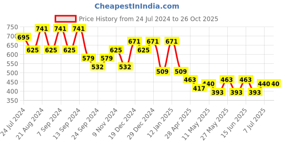 myntra.com KARATCART Green & Silver Plated Peacock Shaped Chandbalis Earrings karatcart Price History Graph from 24 Jul 2024 to 26 Oct 2025