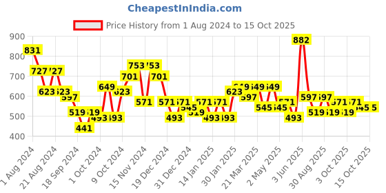 myntra.com KARATCART Green & Silver-Toned Circular Drop Earrings karatcart Price History Graph from 1 Aug 2024 to 14 Oct 2025