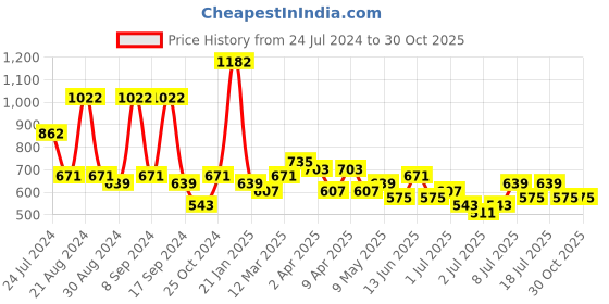 myntra.com KARATCART Green & White Gold-Plated Contemporary Chandbalis Earrings karatcart Price History Graph from 24 Jul 2024 to 30 Oct 2025
