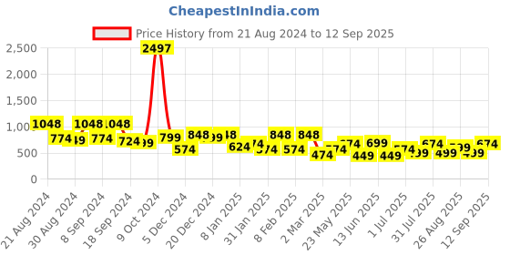 myntra.com KARATCART Green Classic Chandbalis Earrings karatcart Price History Graph from 21 Aug 2024 to 12 Sep 2025
