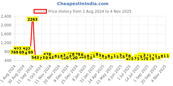 myntra.com KARATCART Green Dome Shaped Jhumkas Earrings karatcart Price History Graph from 1 Aug 2024 to 3 Nov 2025