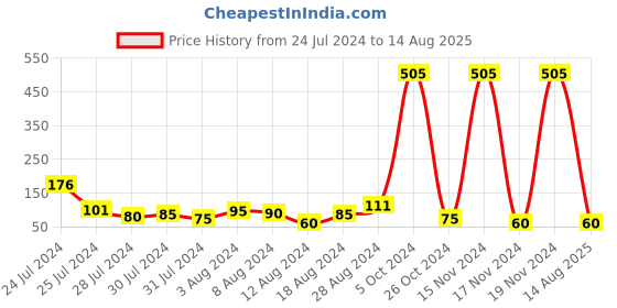 myntra.com KARATCART Green Fish Shape Kundan Rakhi with Roli & Chawal karatcart Price History Graph from 24 Jul 2024 to 14 Aug 2025