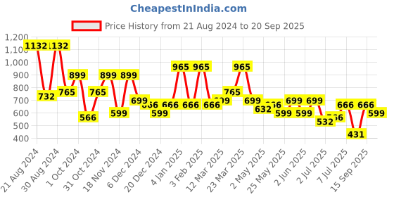 myntra.com KARATCART Green Geometric Drop Earrings karatcart Price History Graph from 21 Aug 2024 to 20 Sep 2025