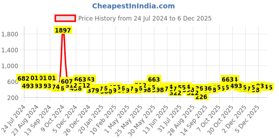 myntra.com KARATCART Green Gold Plated Kundan Stud Earrings karatcart Price History Graph from 24 Jul 2024 to 5 Dec 2025