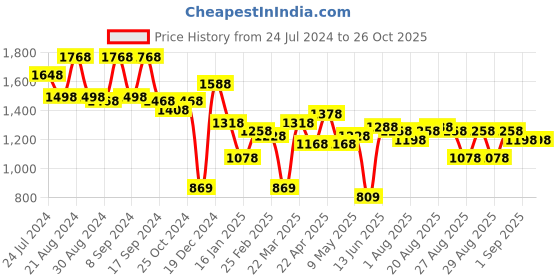 myntra.com Karatcart Green Gold-Plated Kundan-Studded & Beaded Handcrafted Jewellery Set karatcart Price History Graph from 24 Jul 2024 to 26 Oct 2025