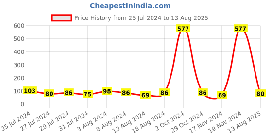 myntra.com KARATCART Green Meena Floral Design Kundan Rakhi with Roli & Chawal karatcart Price History Graph from 25 Jul 2024 to 13 Aug 2025