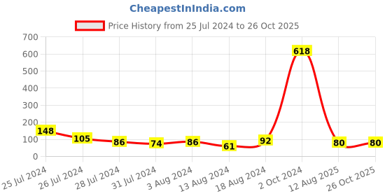 myntra.com KARATCART Green Meenakari Lotus Design Rakhi with Roli Chawal karatcart Price History Graph from 25 Jul 2024 to 26 Oct 2025