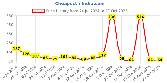myntra.com KARATCART Green Stone & Crystal Rakhi with Roli Chawal karatcart Price History Graph from 24 Jul 2024 to 27 Oct 2025
