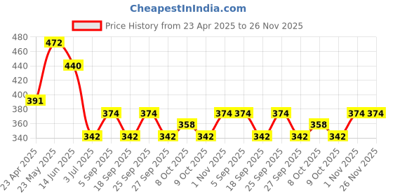 myntra.com KARATCART Grey & Silver-Plated Oxidised Classic Drop Earrings karatcart Price History Graph from 23 Apr 2025 to 25 Nov 2025