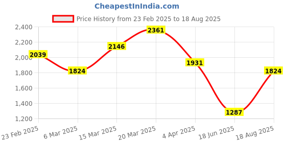 myntra.com karatcart KARATCARTWomenSilver-Plated Green CZ Stone Studded Jewellery Set karatcart Price History Graph from 23 Feb 2025 to 18 Aug 2025