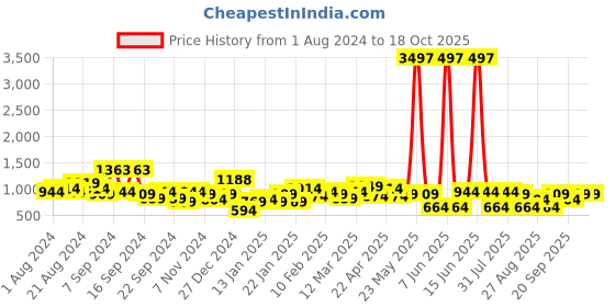 myntra.com KARATCART Kundan & Pearl Studded Choti karatcart Price History Graph from 1 Aug 2024 to 17 Oct 2025