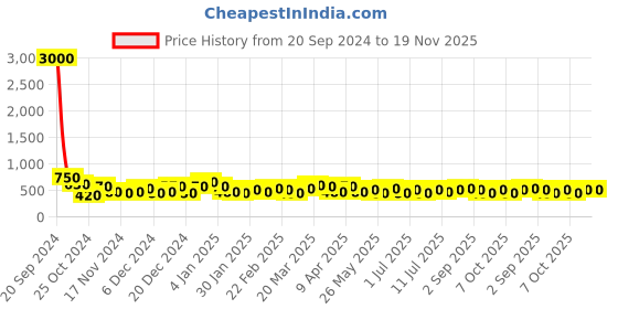 myntra.com KARATCART Kundan Gold Plated Drop Earrings karatcart Price History Graph from 20 Sep 2024 to 19 Nov 2025