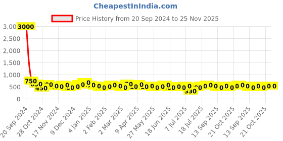 myntra.com KARATCART Kundan Gold Plated Jhumkas karatcart Price History Graph from 20 Sep 2024 to 24 Nov 2025