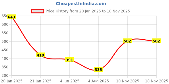 myntra.com KARATCART Kundan Gold-Plated Wraparound Bracelet karatcart Price History Graph from 20 Jan 2025 to 17 Nov 2025