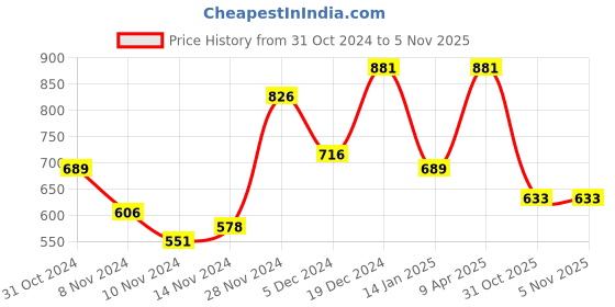 myntra.com KARATCART Kundan-Studded & Beaded Jewellery Set karatcart Price History Graph from 31 Oct 2024 to 31 Oct 2025