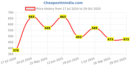 myntra.com KARATCART Lime Green & Blue Gold Plated Contemporary Chandbalis Earrings karatcart Price History Graph from 17 Jul 2024 to 28 Oct 2025