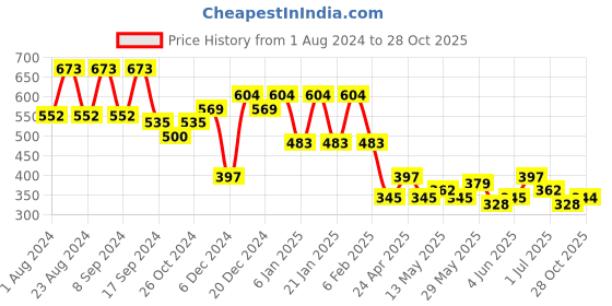 myntra.com KARATCART Lime Green & Silver-Toned Classic Chandbalis Earrings karatcart Price History Graph from 1 Aug 2024 to 28 Oct 2025