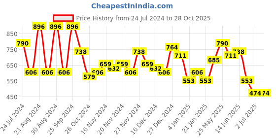 myntra.com KARATCART Lime Green Meena Drop Shape Kundan Gold Plated Drop Earrings karatcart Price History Graph from 24 Jul 2024 to 27 Oct 2025