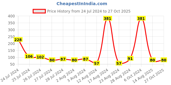 myntra.com KARATCART Lord Ganesha Design Meenakari Kundan Rakhi with Roli Chawal karatcart Price History Graph from 24 Jul 2024 to 27 Oct 2025