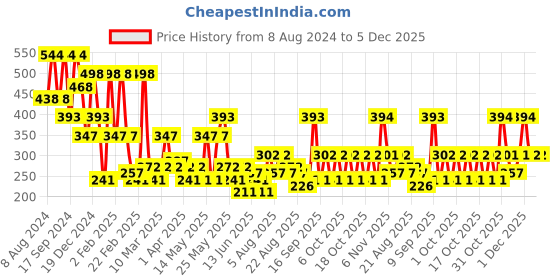 myntra.com KARATCART Maroon & Gold-Toned Geometric Jhumkas karatcart Price History Graph from 8 Aug 2024 to 5 Dec 2025