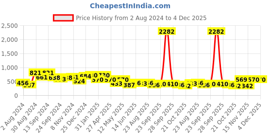 myntra.com KARATCART Maroon Gold-Plated Kundan Studded & Beaded Handcrafted Jewellery Set karatcart Price History Graph from 2 Aug 2024 to 4 Dec 2025