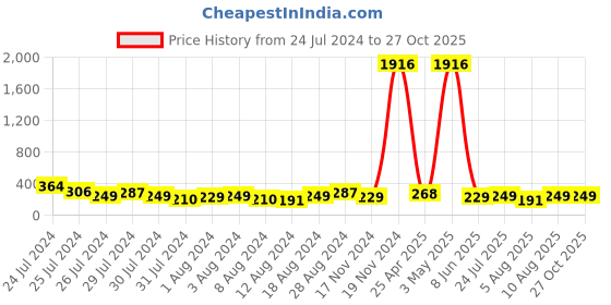 myntra.com KARATCART Men Gold Plated Bhaiya Bhabhi Rakhi Combo with Roli & Chawal karatcart Price History Graph from 24 Jul 2024 to 27 Oct 2025