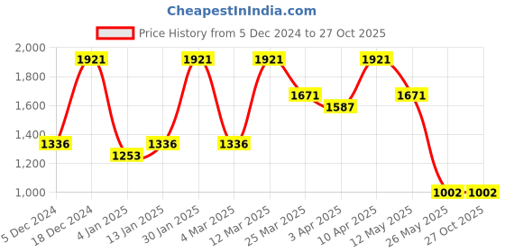myntra.com KARATCART Men Gold-Plated Handcrafted Necklace karatcart Price History Graph from 5 Dec 2024 to 26 Oct 2025