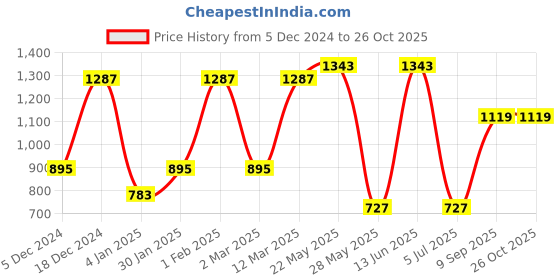 myntra.com KARATCART Men Gold-Plated Handcrafted Necklace karatcart Price History Graph from 5 Dec 2024 to 26 Oct 2025