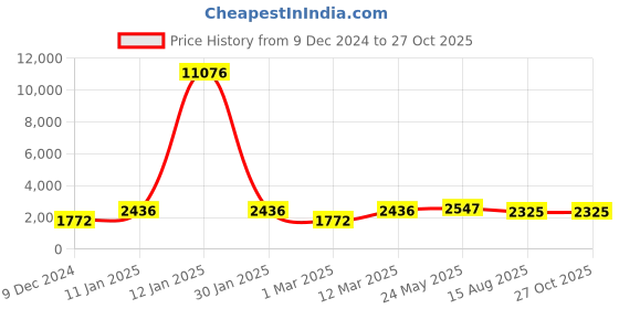 myntra.com KARATCART Men Gold-Plated Necklace karatcart Price History Graph from 9 Dec 2024 to 27 Oct 2025