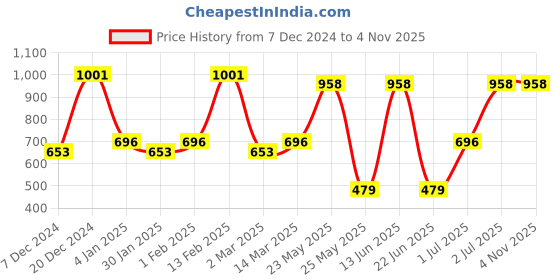 myntra.com KARATCART Men Gold-Plated Necklace karatcart Price History Graph from 7 Dec 2024 to 2 Nov 2025