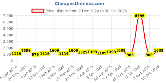 myntra.com KARATCART Men Gold-Plated Necklace karatcart Price History Graph from 7 Dec 2024 to 30 Oct 2025