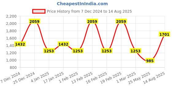 myntra.com KARATCART Men Gold-Plated Necklace karatcart Price History Graph from 7 Dec 2024 to 14 Aug 2025
